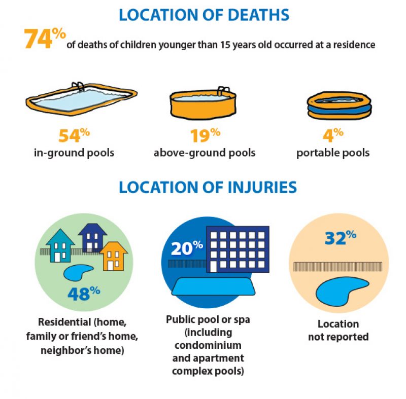 poolsafety gov locations of deaths